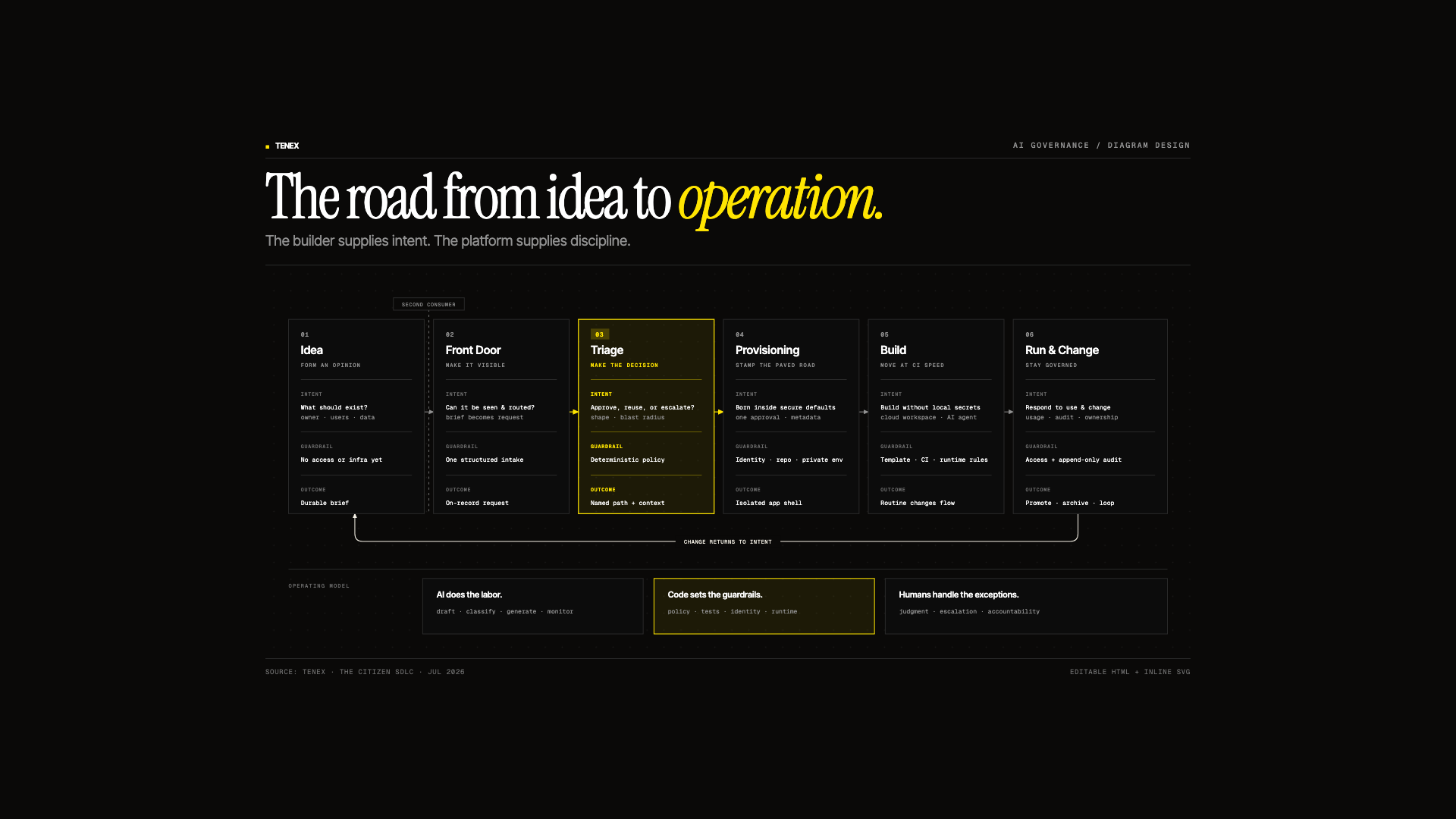 The same diagram redrawn: dark editorial layout, one accent color, structured columns, mono sublabels, clear hierarchy.