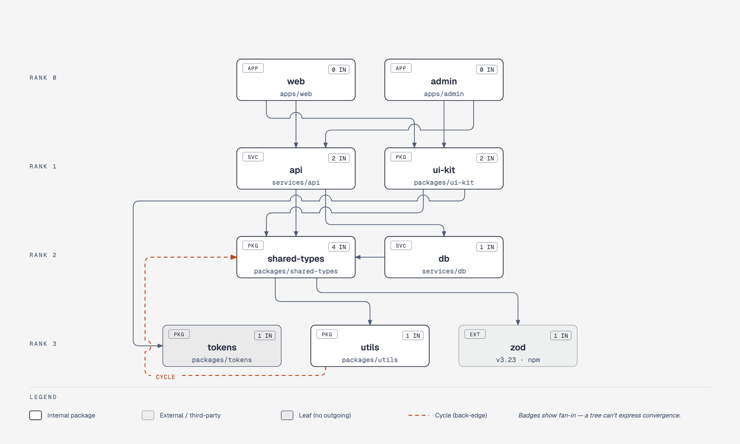 Ranked dependency graph of a TypeScript monorepo showing shared-types as the highest fan-in package with four dependents, and one back-edge cycle from utils into shared-types.