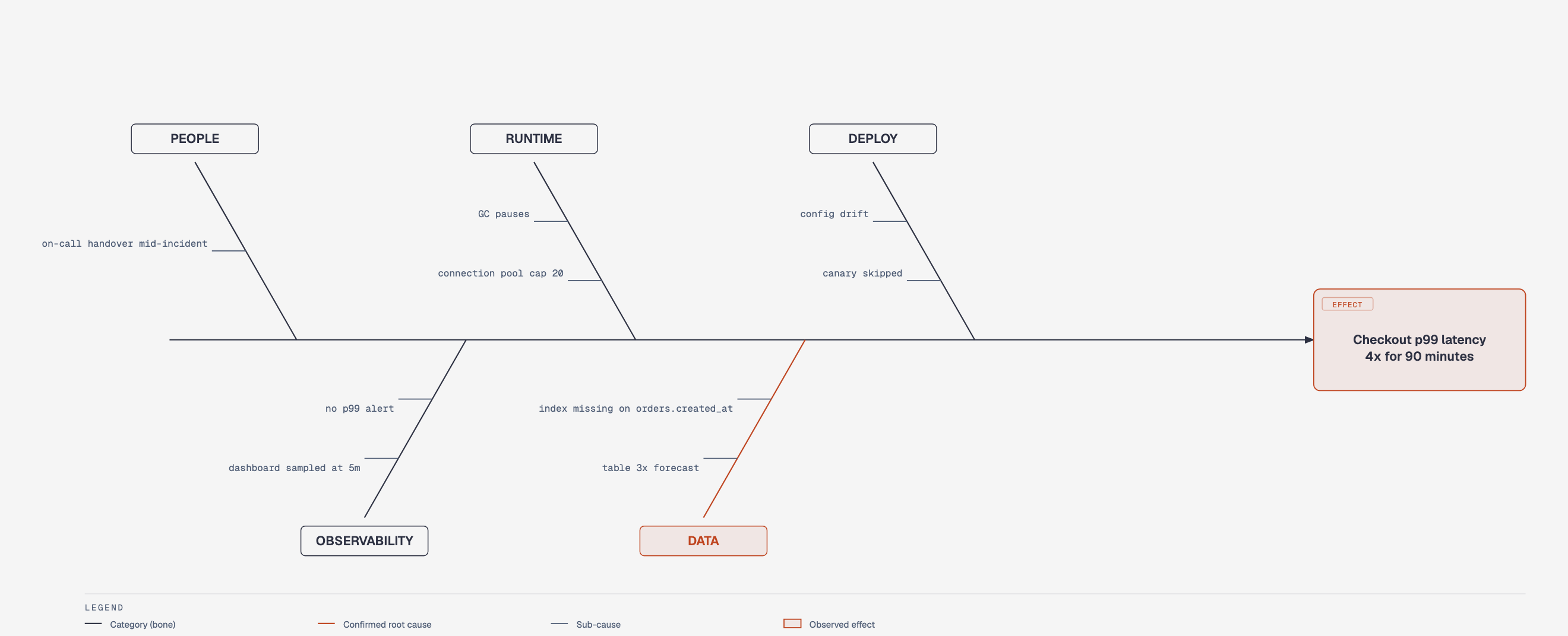 Fishbone diagram tracing a checkout latency incident to five candidate cause categories, with a missing database index under Data confirmed as the root cause.
