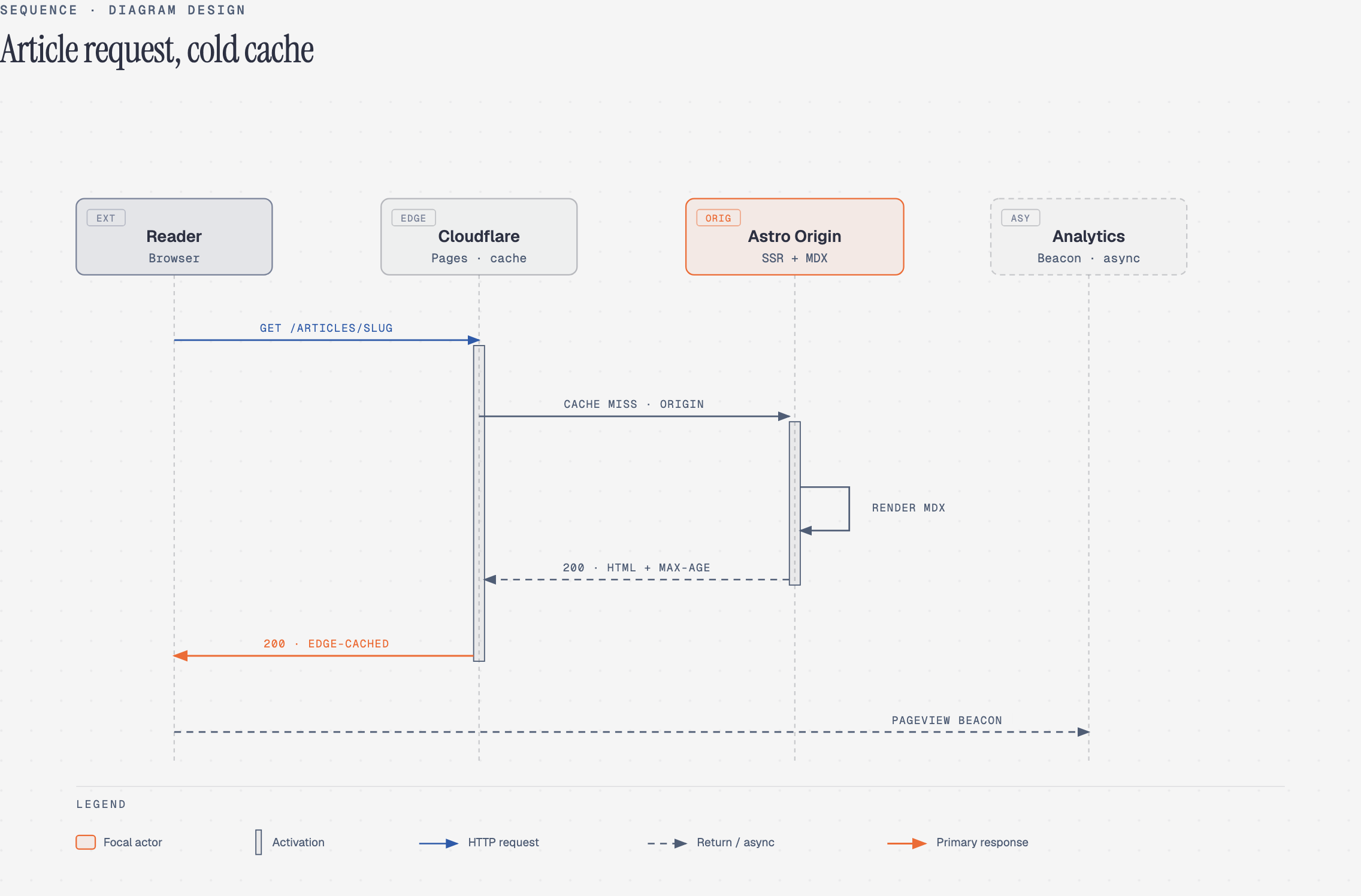 Sequence diagram, drawn by Diagram Design