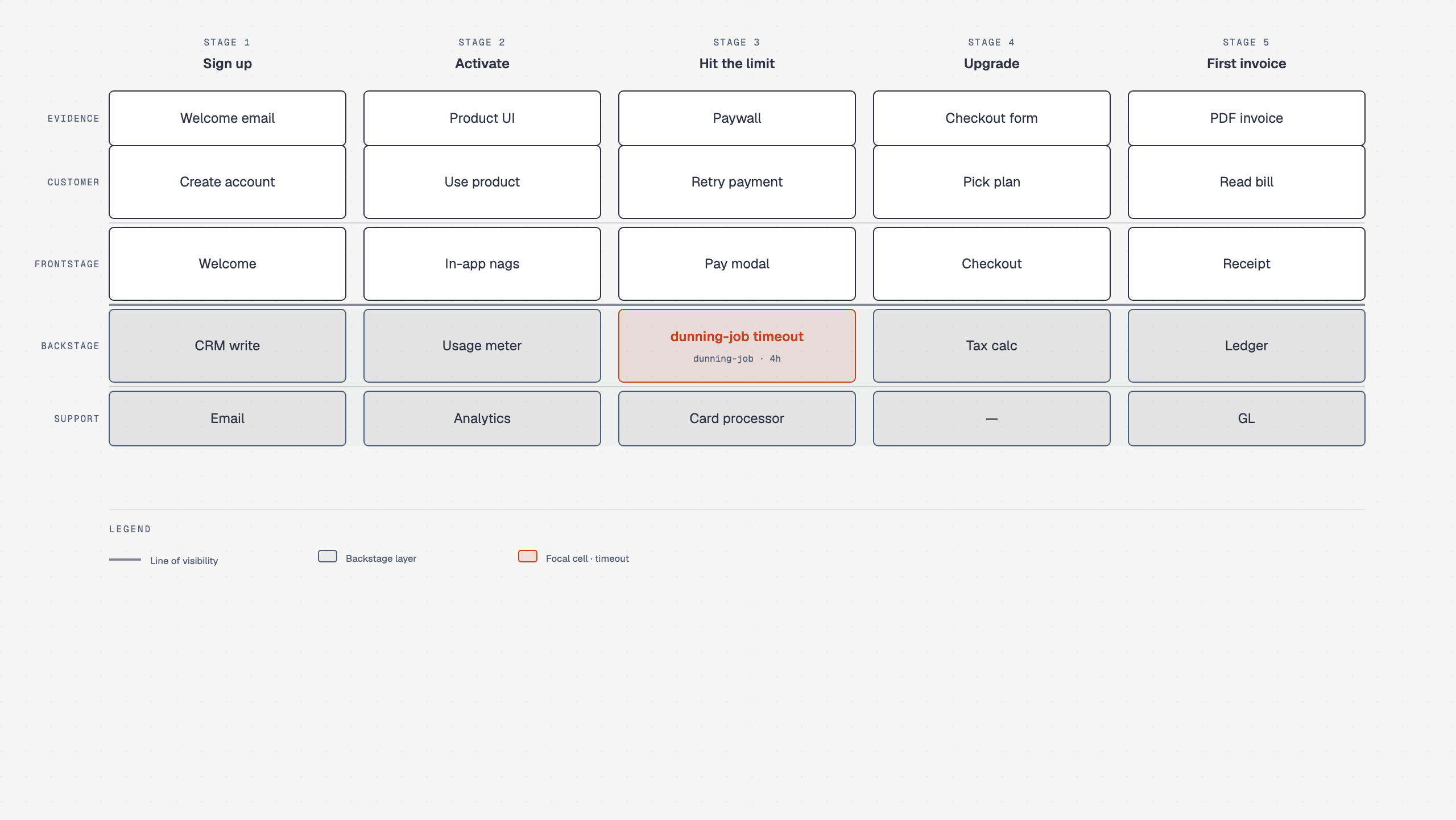 Service blueprint of a trial-to-paid path across five stages, with customer and frontstage actions above a line of visibility and a focal backstage dunning-job timeout under Hit the limit.