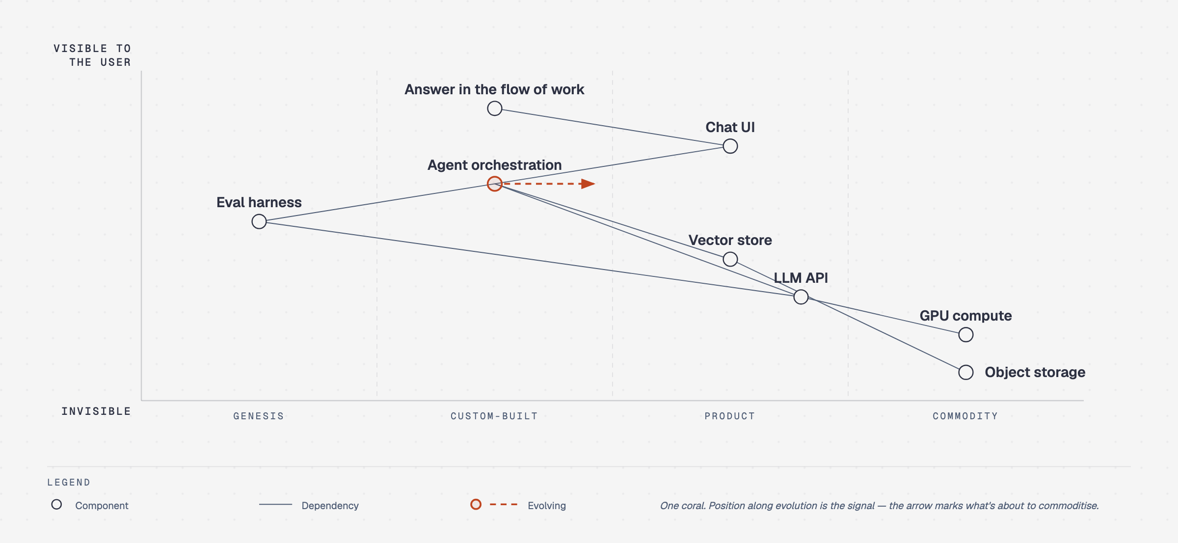 Wardley map plotting an AI assistant product's value chain from the user-facing need down to raw infrastructure against genesis-to-commodity evolution, with agent orchestration commoditising toward the product band.