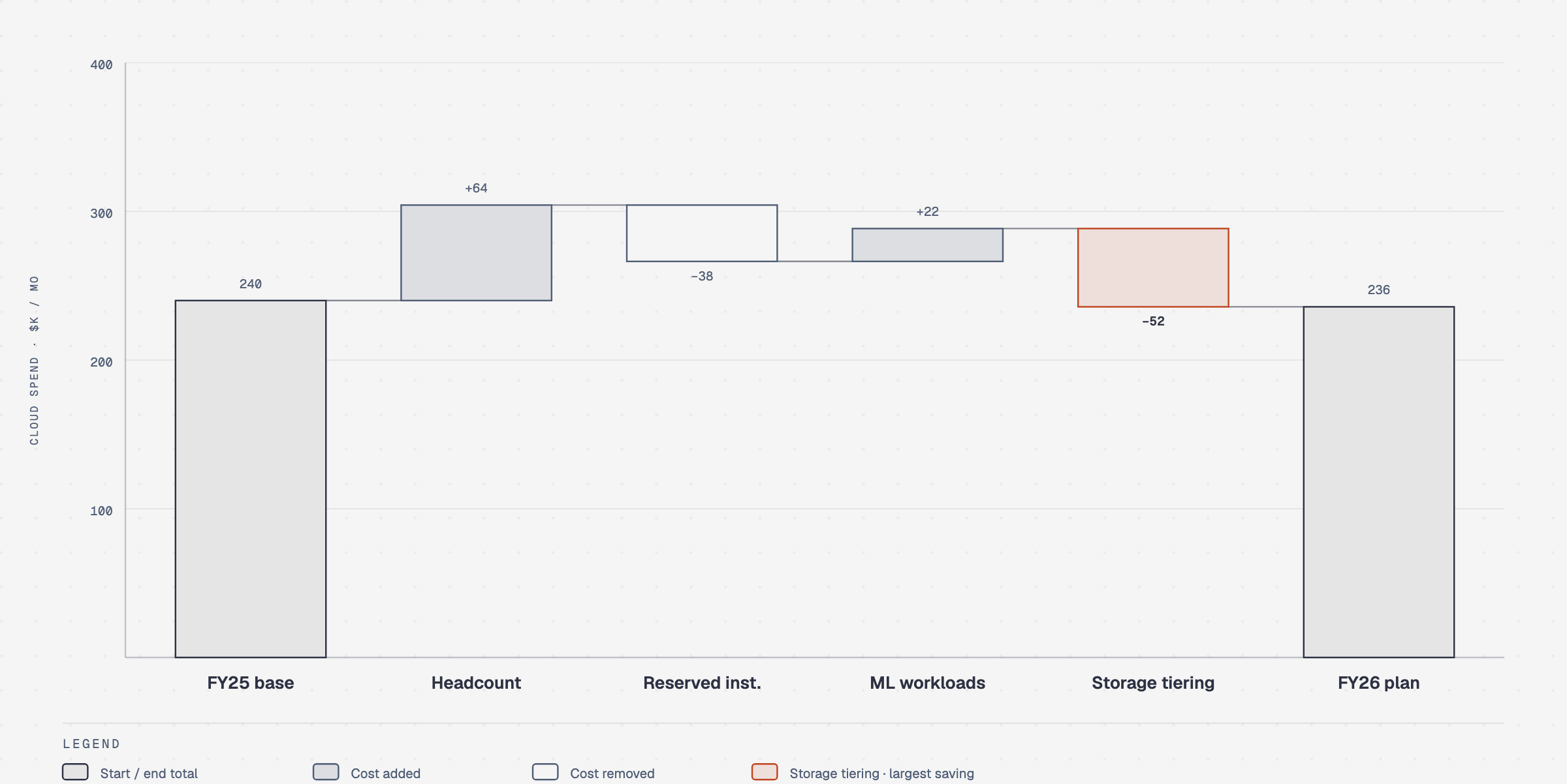 Waterfall chart bridging a 240 thousand dollar monthly cloud budget to a 236 thousand dollar plan through headcount growth, reserved-instance savings, new ML workloads, and storage tiering, the largest saving.
